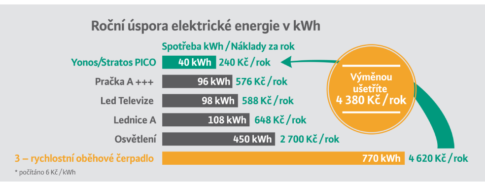 Roční úspora elektrické energie v kWh