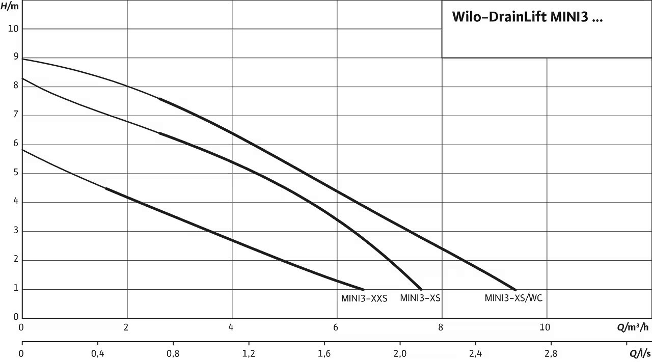 WILO DRAINLIFT MINI3-XS-EF přečerpávací stanice, Hmax 8,2 m 6095127 Obrázek - fotka