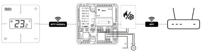 TECH CONTROLLERS EU-T-2x WiFi prostorový termostat, s Wi-Fi modulem, s čidlem vlhkosti, bezdrátový WG.05.0217 Obrázek - fotka