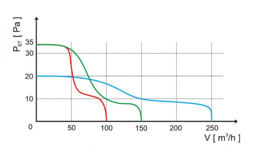 HACO AV BASIC 100 H axiální ventilátor 100 mm, nástěnný, s časovačem a čidlem vlhkosti 0907 Obrázek - fotka