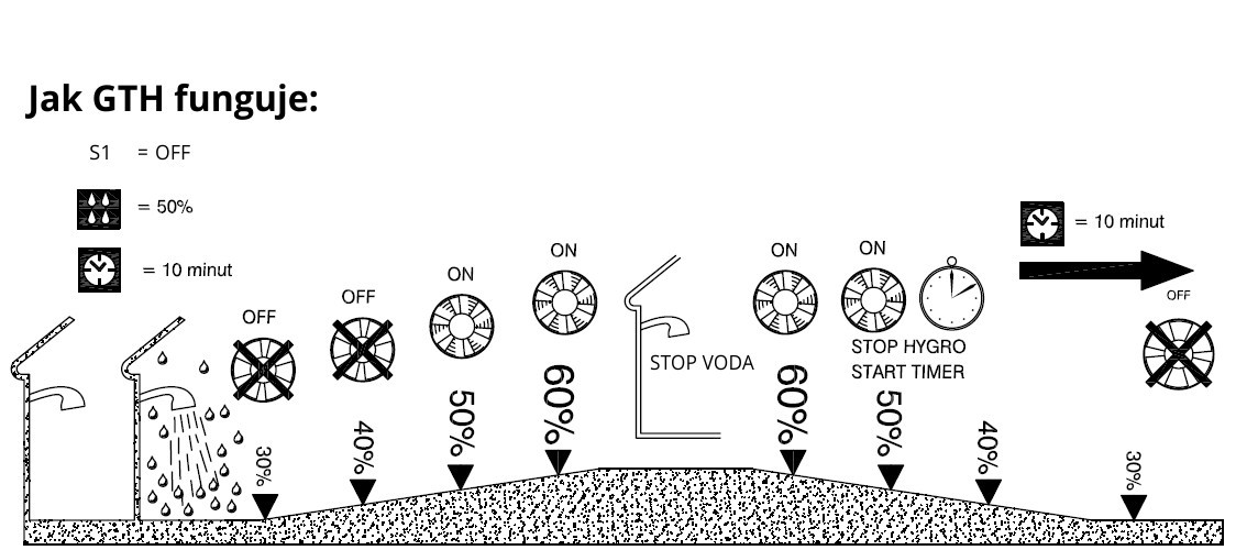 CATA E100 GTH axiální ventilátor 100 mm, nástěnný/stropní, s časovačem a čidlem vlhkosti 00900200 Obrázek - fotka